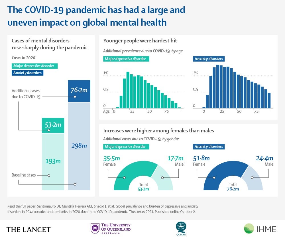 Pandemic Year One Saw a Dramatic Global Rise in Anxiety and Depression